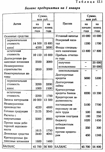 Бухгалтерский баланс, его сущность и порядок отражения в нем хозяйственных операций - student2.ru