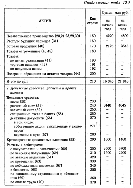 Бухгалтерский баланс, его сущность и порядок отражения в нем хозяйственных операций - student2.ru