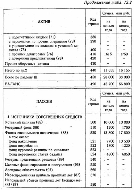 Бухгалтерский баланс, его сущность и порядок отражения в нем хозяйственных операций - student2.ru