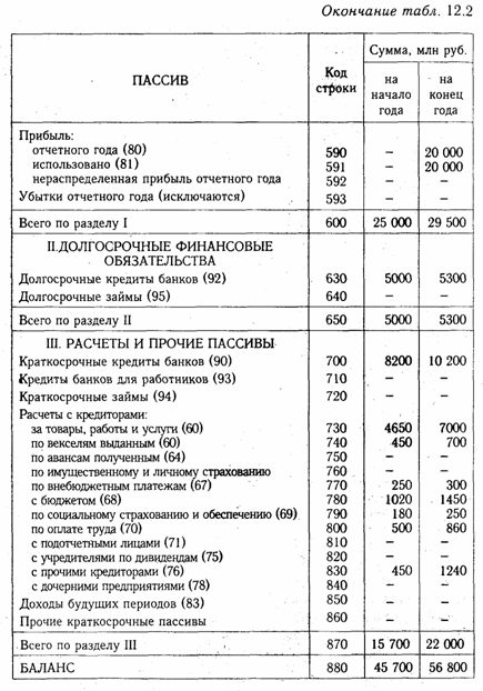 Бухгалтерский баланс, его сущность и порядок отражения в нем хозяйственных операций - student2.ru