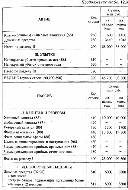 Бухгалтерский баланс, его сущность и порядок отражения в нем хозяйственных операций - student2.ru