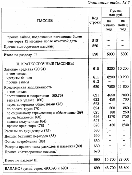 Бухгалтерский баланс, его сущность и порядок отражения в нем хозяйственных операций - student2.ru