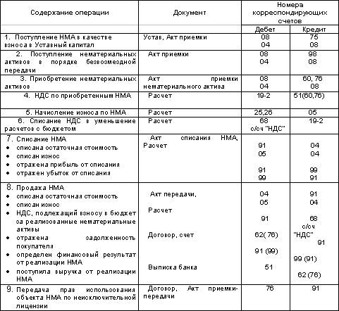 Бухгалтерский учет нематериальных активов - student2.ru