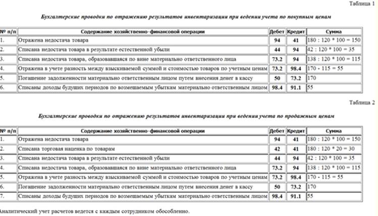 Бухгалтерский учет расчетов с персоналом по прочим операциям - student2.ru