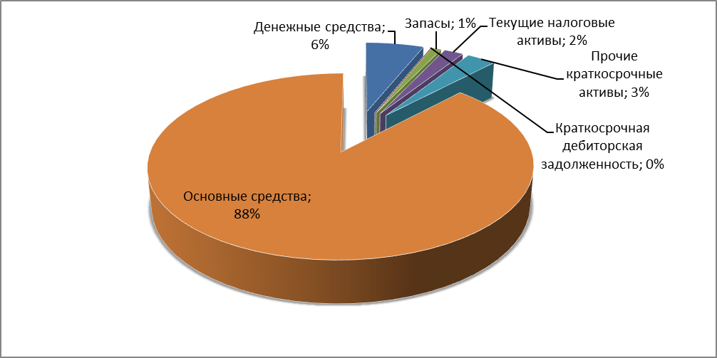 Бухгалтерский учет в ТОО «SANA Consulting NLK» - student2.ru