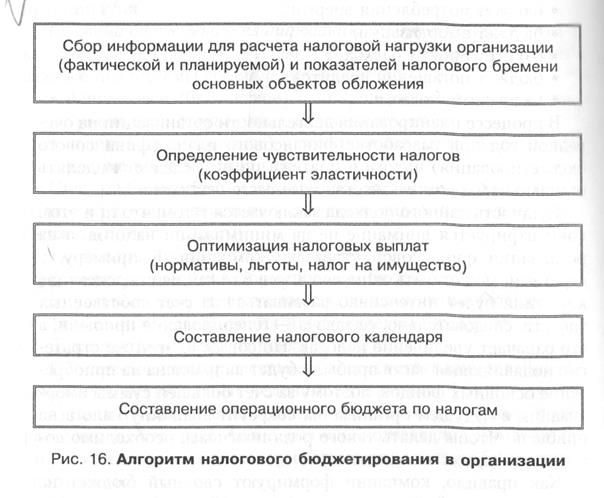 Бюджет можно представить и как финансовый документ, созданный еще до начала выполнения производственной деятельности - student2.ru