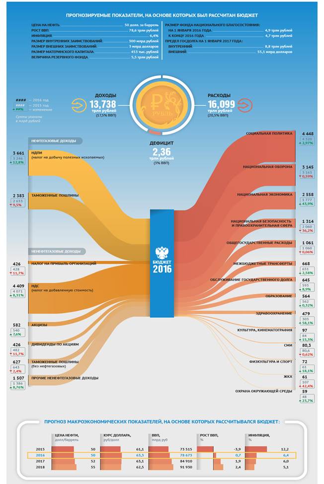 Бюджет Российской Федерации на 2016 год - student2.ru