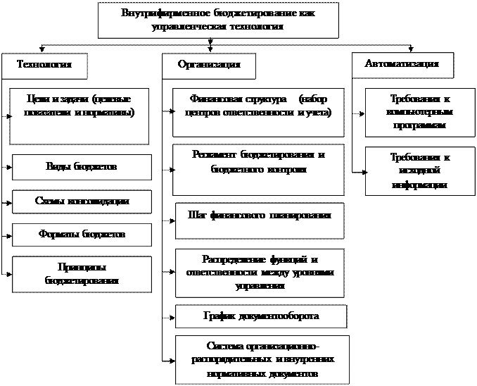 Бюджетирование как управленческая технология - student2.ru