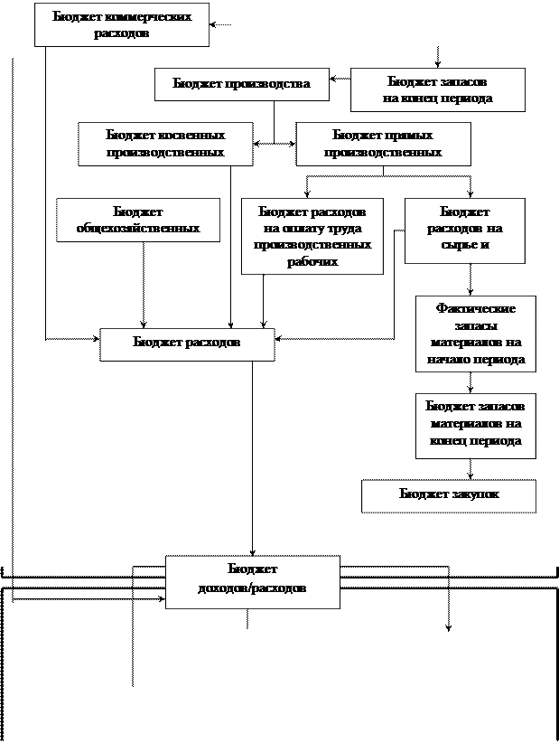 Бюджетирование как управленческая технология - student2.ru