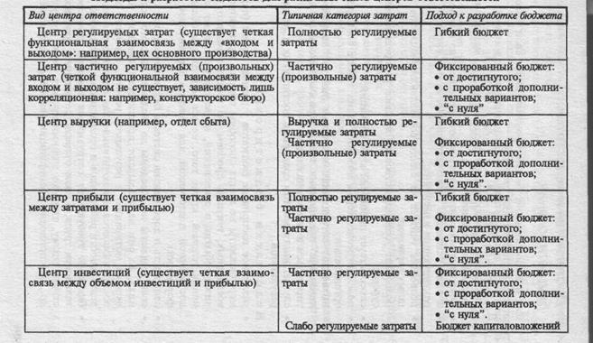 Бюджетирование как управленческая технология - student2.ru