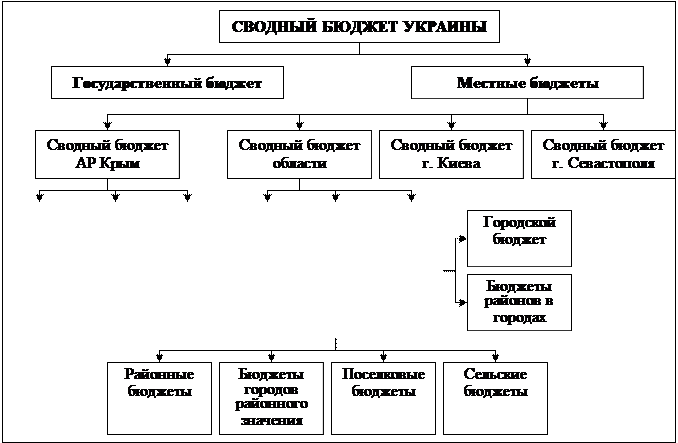 Бюджетная система и принципы ее построения - student2.ru