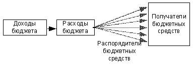 Бюджетный процесс: понятие, функции, участники, стадии. - student2.ru