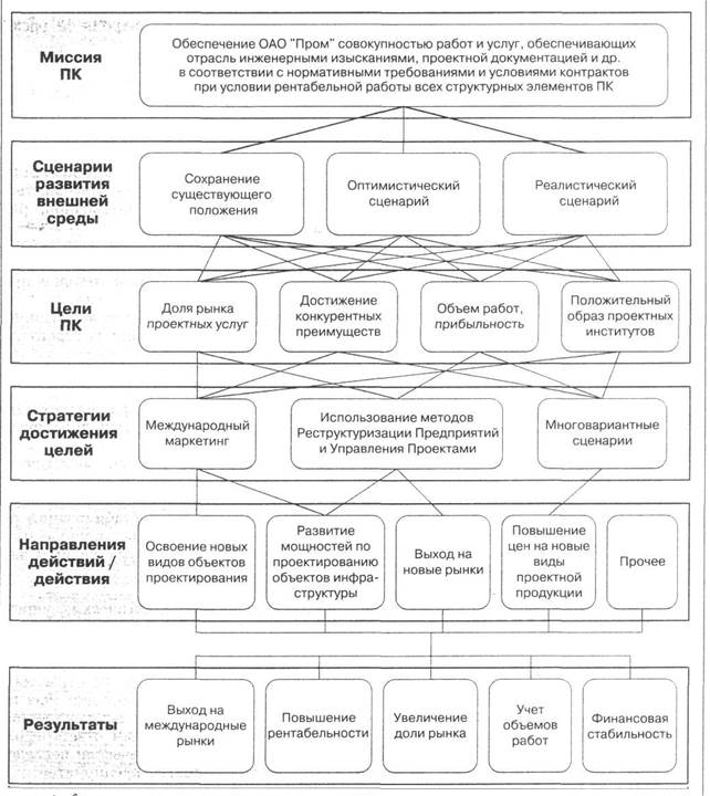 Цель, стратегия и результат - student2.ru