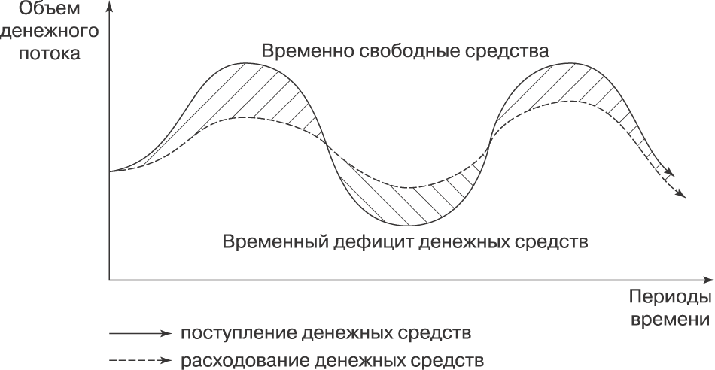 Цели и задачи финансовой логистики - student2.ru
