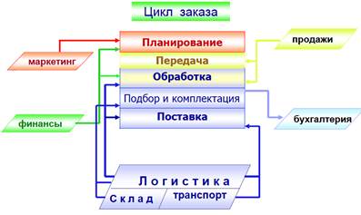 Цели и задачи лог распр-я и осуществление управления заказами - student2.ru