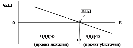 Чистого дисконтированного дохода инвестиционного проекта - student2.ru