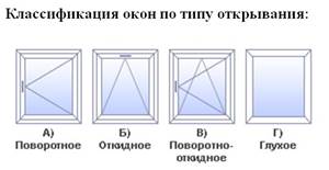 Что влияет на цену пластиковых окон - student2.ru