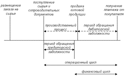 Цикл денежного потока предприятия, его виды и особенности управления. - student2.ru