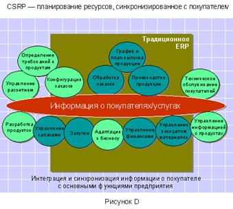 CSRP (Customer Synchronized Resource Planning) - student2.ru