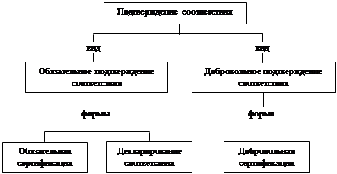 Декларирование соответствия - student2.ru