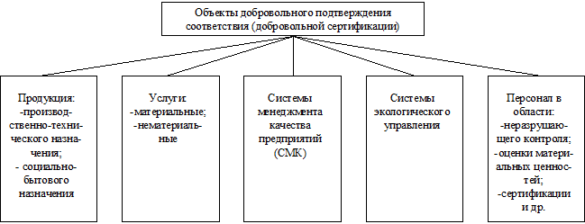 Декларирование соответствия - student2.ru