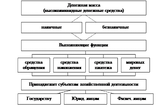 Денежная масса и денежная база - student2.ru