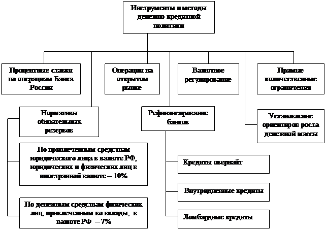 Денежно-кредитная политика ЦБ. - student2.ru