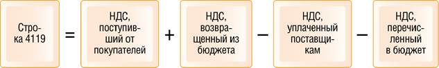 Денежные потоки от финансовых операций в форме 4 - student2.ru