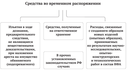 Денежные средства в пути и на счетах госучреждения - student2.ru