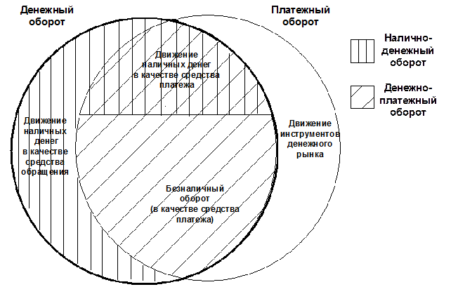 Денежный оборот и его структура - student2.ru