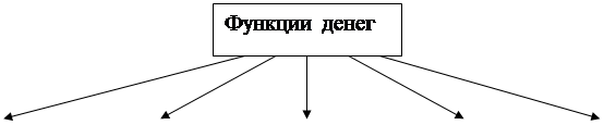 Деньги как средство обращения. - student2.ru