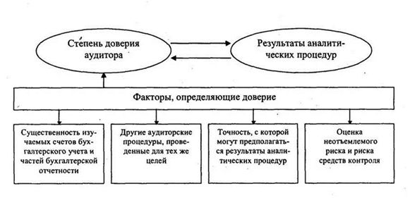 Действия аудитора при отклонении от ожидаемых закономерностей - student2.ru