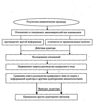 Действия аудитора при отклонении от ожидаемых закономерностей - student2.ru