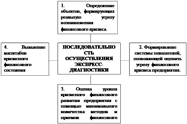 Диагностика финансового кризиса предприятия - student2.ru