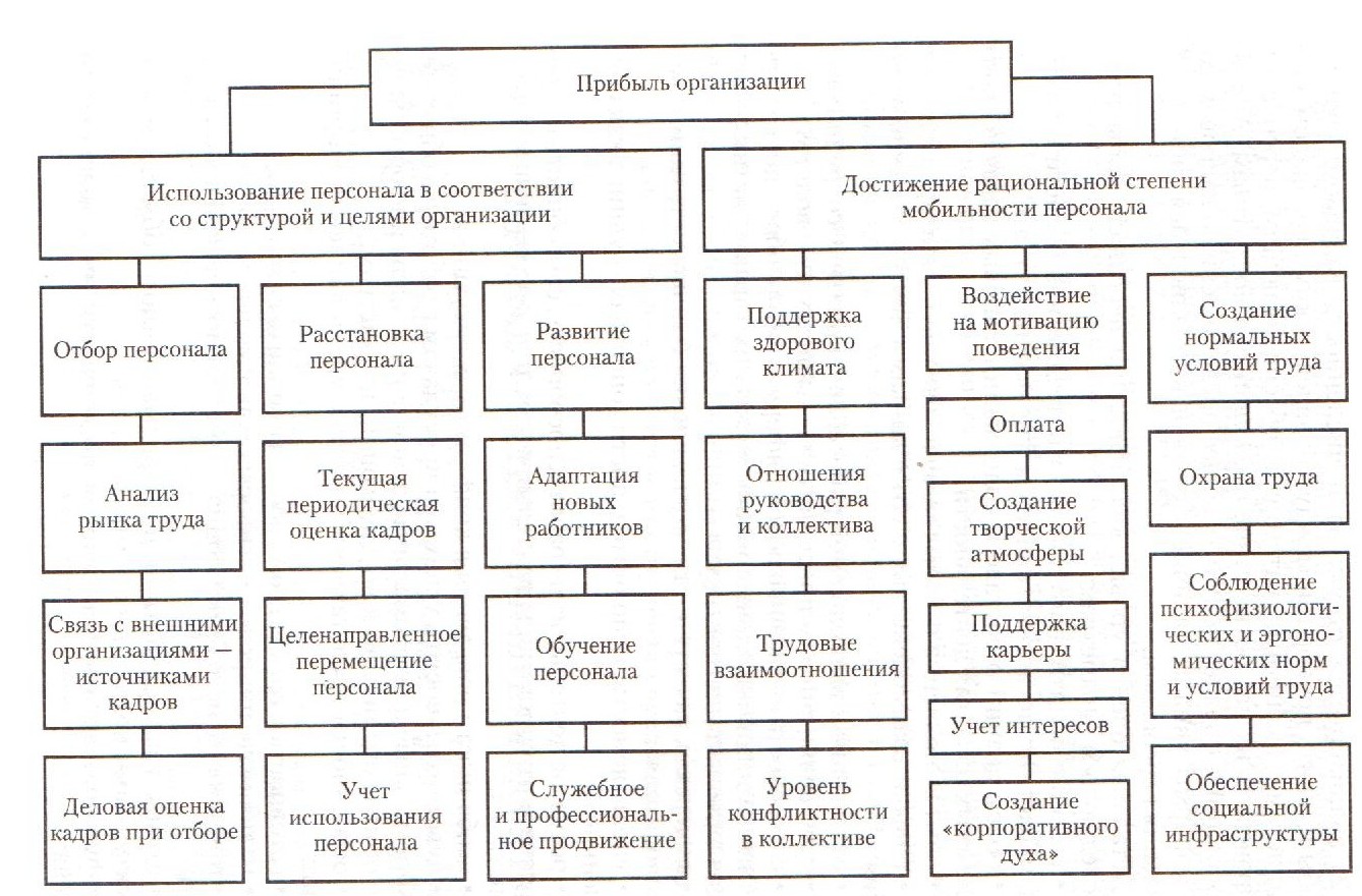 диагностика работы с персоналом - student2.ru