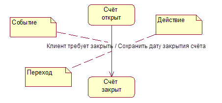 Диаграмма Состояний – Statechart diagram - student2.ru