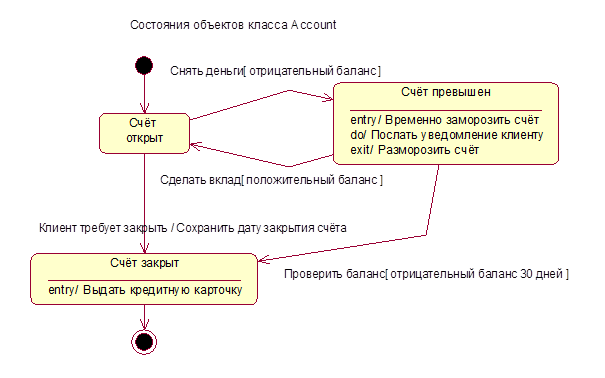 Диаграмма Состояний – Statechart diagram - student2.ru