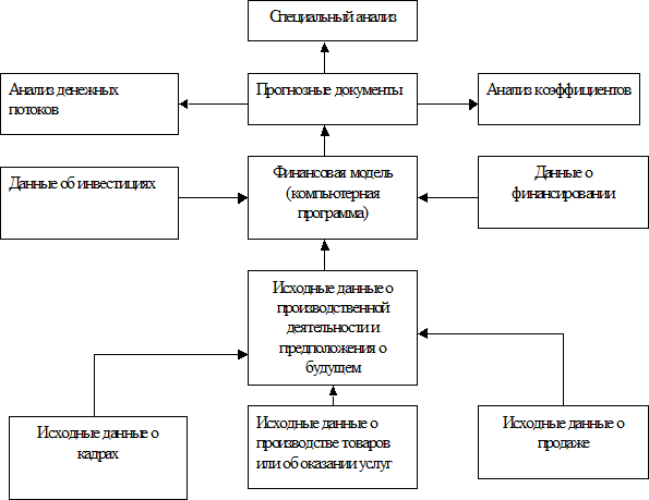 Динамические методы расчета рентабельности инвестиций. - student2.ru