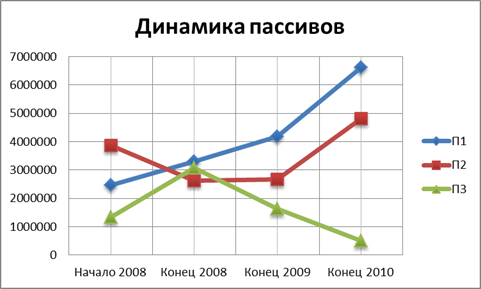 Динамика пассивов предприятия - student2.ru