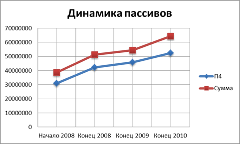 Динамика пассивов предприятия - student2.ru