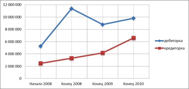 Динамика пассивов предприятия - student2.ru