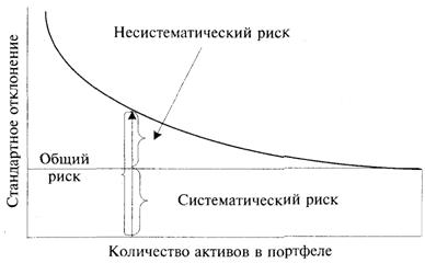 Диверсификация как метод регулирования портфеля ценных бумаг - student2.ru