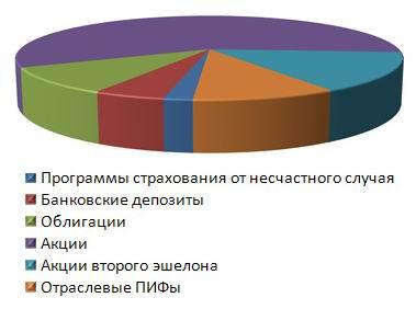 Диверсификация как метод регулирования портфеля ценных бумаг - student2.ru
