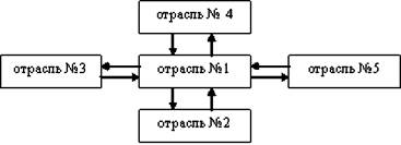 Диверсификация, концентрация и централизация производств - student2.ru