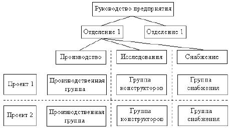 Дивизиональная структура управления. - student2.ru