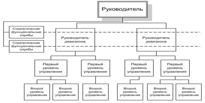 дивизиональные (дивизионные) структуры управления - student2.ru