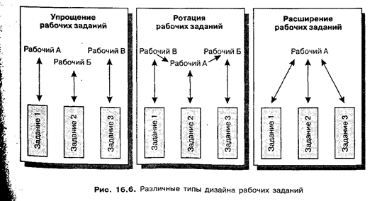 дизайн рабочих заданий и мотивация - student2.ru