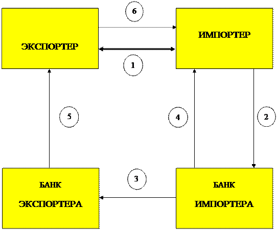 Для экспортера наибольший интерес представляет аккредитив безотзывный, подтвержденный, делимый - student2.ru