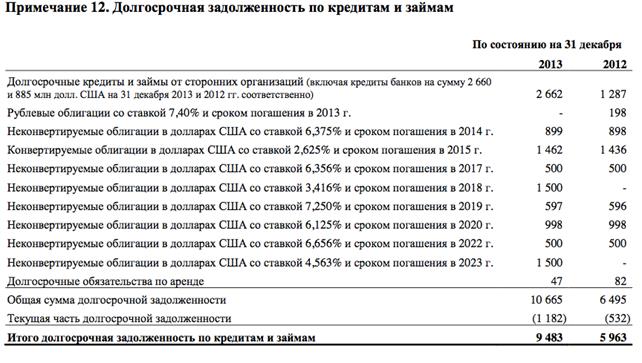 Добыча товарных углеводородов группой «ЛУКОЙЛ» за 2013 г. составила 2 202 тыс. барр. н. э./сут, что на 1,5% выше уровня 2012 г. - student2.ru