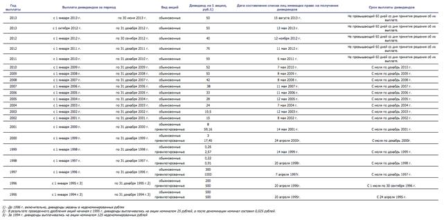 Добыча товарных углеводородов группой «ЛУКОЙЛ» за 2013 г. составила 2 202 тыс. барр. н. э./сут, что на 1,5% выше уровня 2012 г. - student2.ru